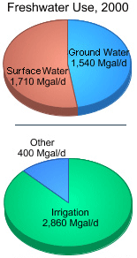 Pie chart showing surface- and ground-water freshwater use and irrigation use, 2000.